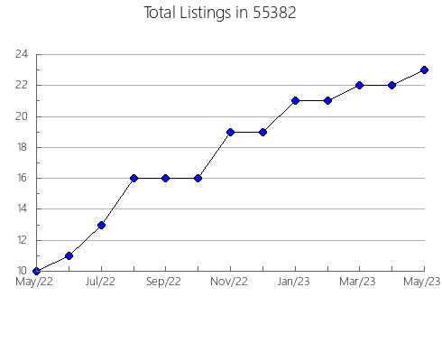 Airbnb & Vrbo Analytics, listings per month in 28692, NC