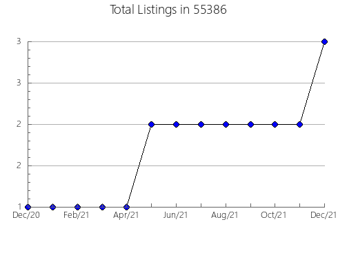 Airbnb & Vrbo Analytics, listings per month in 28697, NC