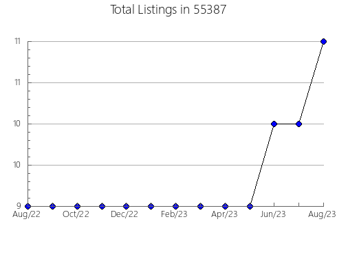 Airbnb & Vrbo Analytics, listings per month in 28701, NC