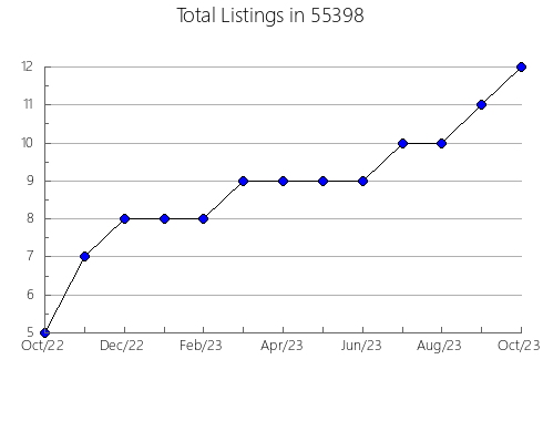 Airbnb & Vrbo Analytics, listings per month in 28712, NC