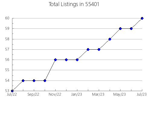 Airbnb & Vrbo Analytics, listings per month in 28713, NC