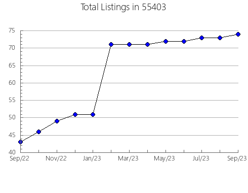 Airbnb & Vrbo Analytics, listings per month in 28715, NC