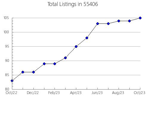 Airbnb & Vrbo Analytics, listings per month in 28718, NC