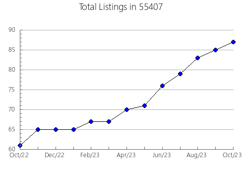 Airbnb & Vrbo Analytics, listings per month in 28719, NC