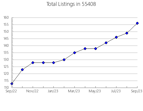 Airbnb & Vrbo Analytics, listings per month in 28720, NC