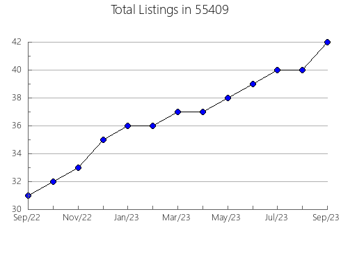 Airbnb & Vrbo Analytics, listings per month in 28721, NC