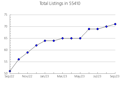 Airbnb & Vrbo Analytics, listings per month in 28722, NC
