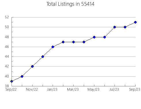 Airbnb & Vrbo Analytics, listings per month in 28729, NC