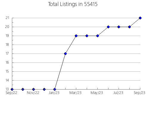 Airbnb & Vrbo Analytics, listings per month in 28730, NC