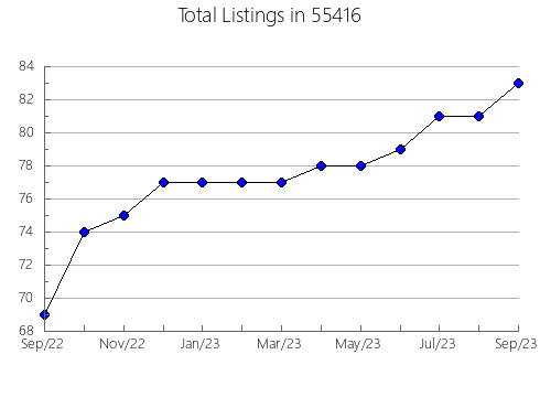 Airbnb & Vrbo Analytics, listings per month in 28731, NC