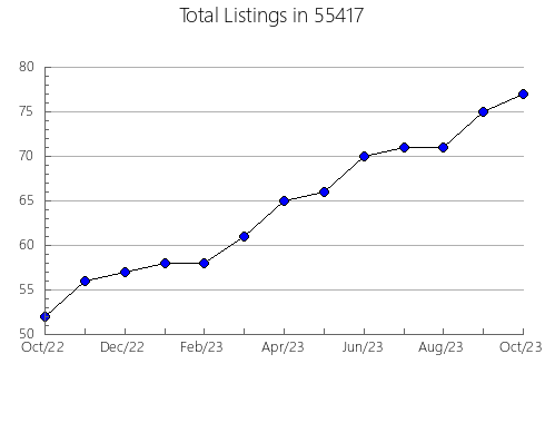 Airbnb & Vrbo Analytics, listings per month in 28732, NC