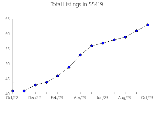 Airbnb & Vrbo Analytics, listings per month in 28734, NC