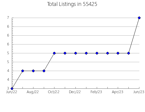 Airbnb & Vrbo Analytics, listings per month in 28742, NC