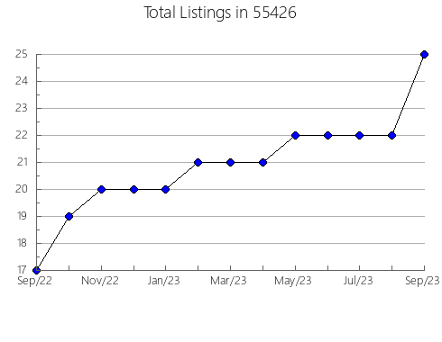 Airbnb & Vrbo Analytics, listings per month in 28743, NC