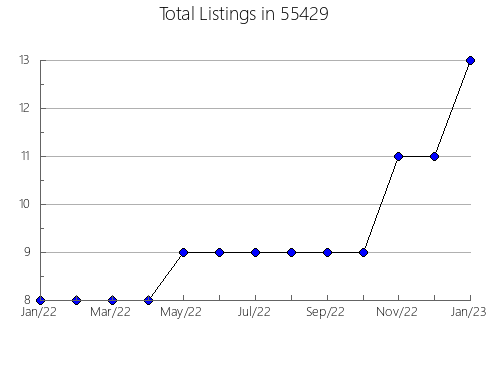 Airbnb & Vrbo Analytics, listings per month in 28747, NC