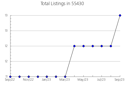 Airbnb & Vrbo Analytics, listings per month in 28748, NC