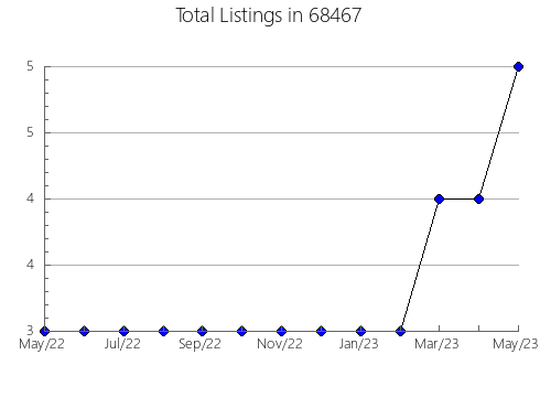 Airbnb & Vrbo Analytics, listings per month in 2875, RI