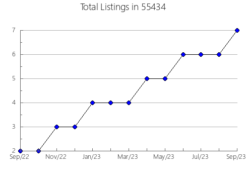 Airbnb & Vrbo Analytics, listings per month in 28753, NC