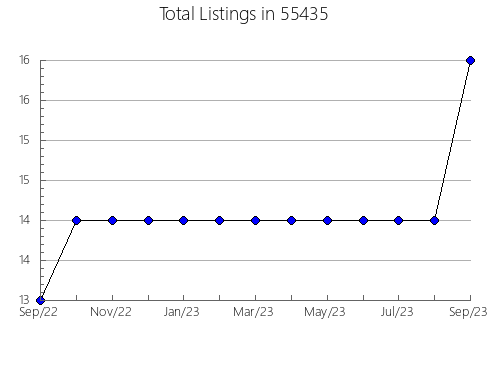 Airbnb & Vrbo Analytics, listings per month in 28754, NC