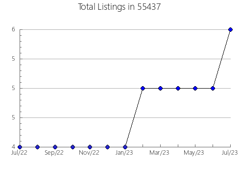 Airbnb & Vrbo Analytics, listings per month in 28759, NC