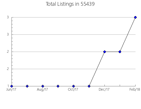 Airbnb & Vrbo Analytics, listings per month in 28762, NC