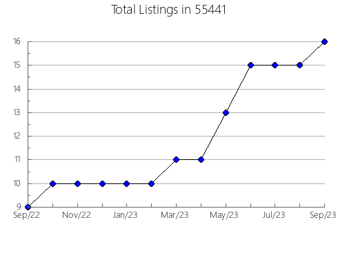 Airbnb & Vrbo Analytics, listings per month in 28763, NC