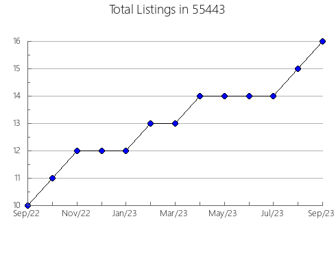 Airbnb & Vrbo Analytics, listings per month in 28768, NC