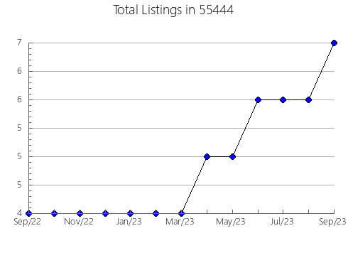 Airbnb & Vrbo Analytics, listings per month in 28771, NC