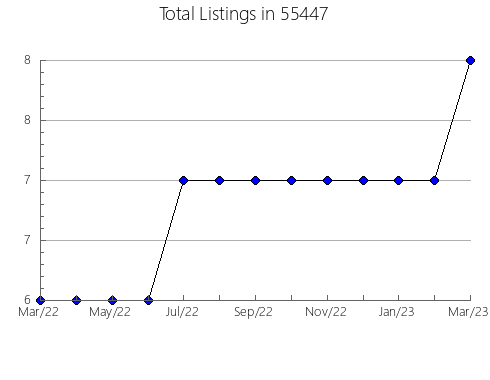 Airbnb & Vrbo Analytics, listings per month in 28774, NC