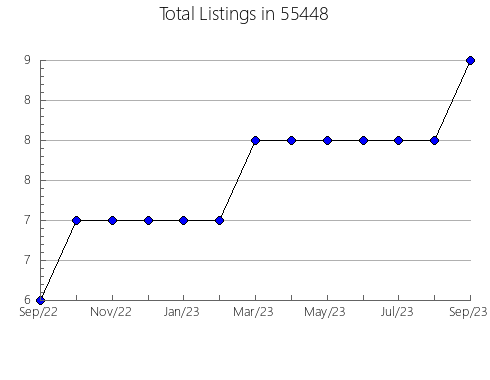 Airbnb & Vrbo Analytics, listings per month in 28775, NC