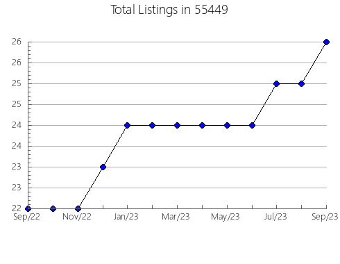 Airbnb & Vrbo Analytics, listings per month in 28777, NC