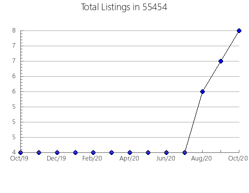 Airbnb & Vrbo Analytics, listings per month in 28779, NC