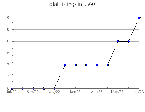 Airbnb & Vrbo Analytics, listings per month in 28782, NC