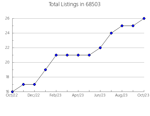 Airbnb & Vrbo Analytics, listings per month in 2879, RI