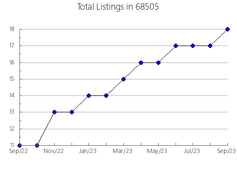 Airbnb & Vrbo Analytics, listings per month in 2882, RI