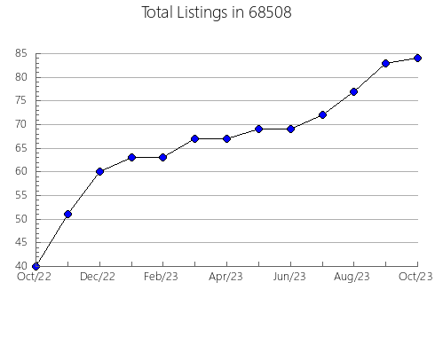 Airbnb & Vrbo Analytics, listings per month in 2888, RI