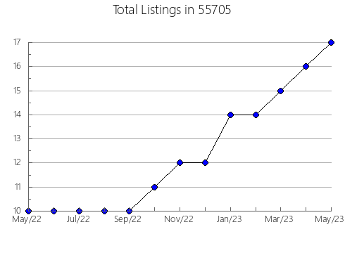 Airbnb & Vrbo Analytics, listings per month in 28904, NC