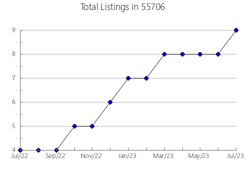 Airbnb & Vrbo Analytics, listings per month in 28905, NC