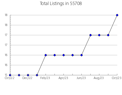 Airbnb & Vrbo Analytics, listings per month in 28909, NC