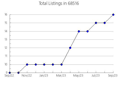 Airbnb & Vrbo Analytics, listings per month in 2893, RI