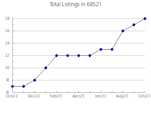 Airbnb & Vrbo Analytics, listings per month in 2903, RI