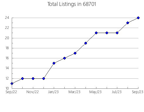 Airbnb & Vrbo Analytics, listings per month in 29108, SC