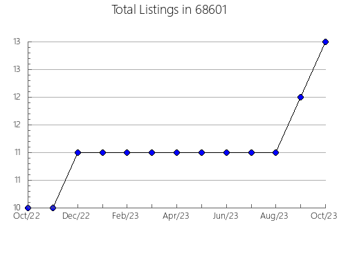 Airbnb & Vrbo Analytics, listings per month in 2912, RI