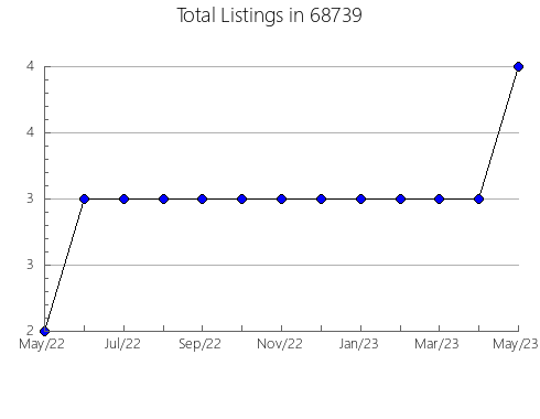 Airbnb & Vrbo Analytics, listings per month in 29180, SC