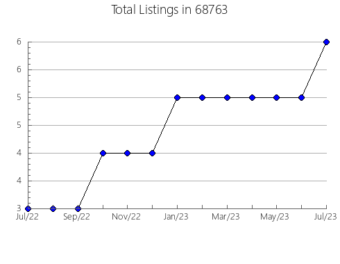 Airbnb & Vrbo Analytics, listings per month in 29323, SC