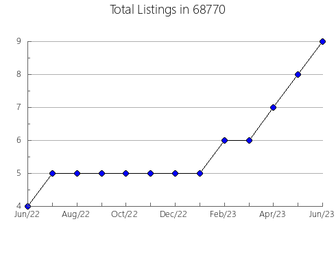 Airbnb & Vrbo Analytics, listings per month in 29340, SC