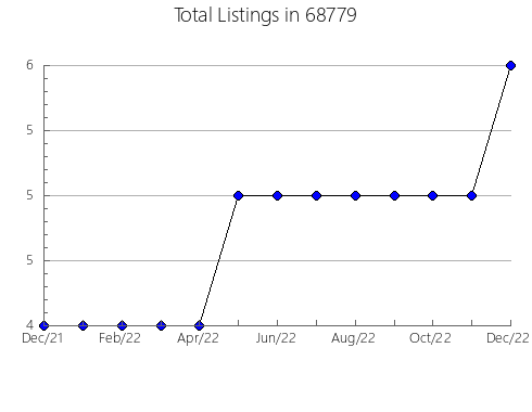 Airbnb & Vrbo Analytics, listings per month in 29369, SC