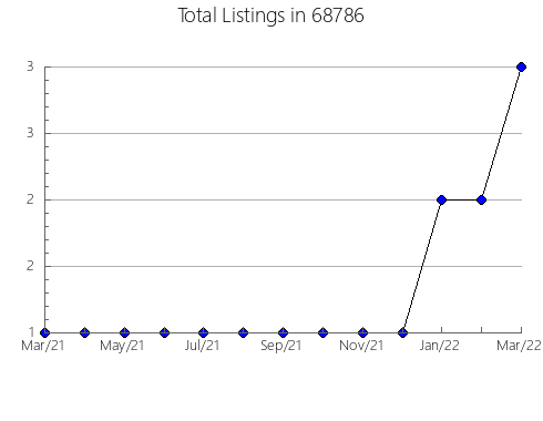 Airbnb & Vrbo Analytics, listings per month in 29401, SC