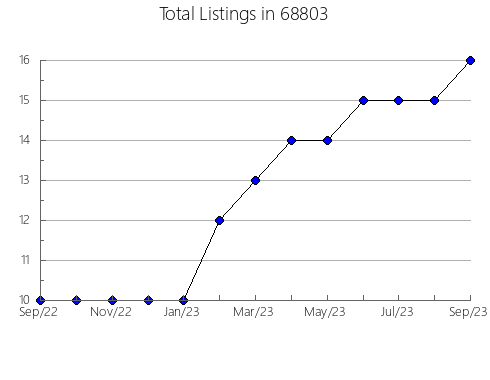 Airbnb & Vrbo Analytics, listings per month in 29418, SC