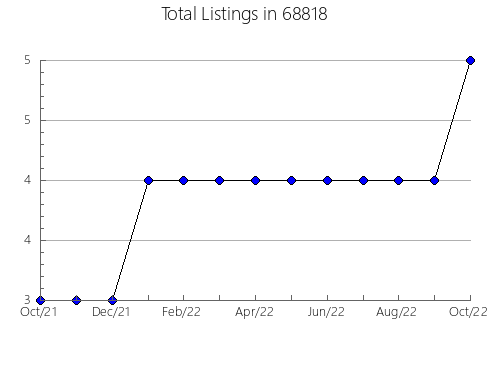 Airbnb & Vrbo Analytics, listings per month in 29436, SC